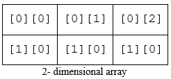 array 2-d index